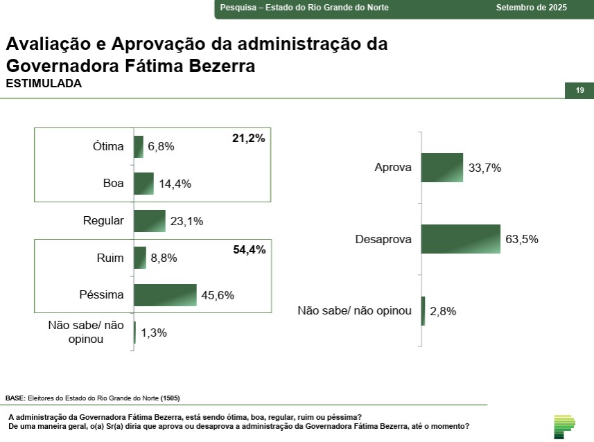 Avalia&ccedil;&atilde;o da governadora do Rio Grande do Norte, F&aacute;tima Bezerra (PT)