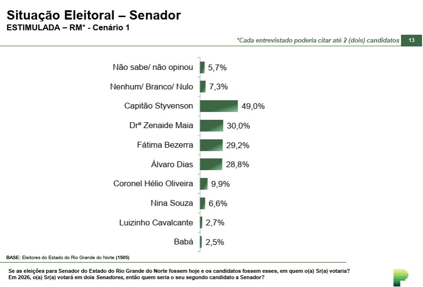Pesquisa para o Senado - Rio Grande do Norte