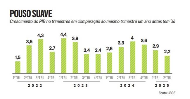 arte PIB Evolução do PIB na comparação anual