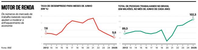 Evolução no mercado de trabalho